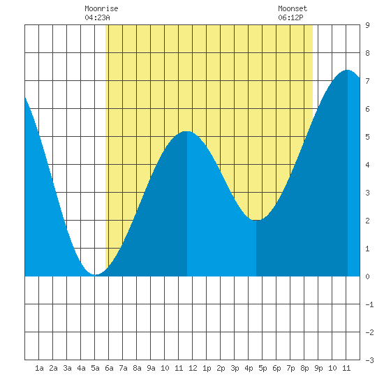 Eureka tide chart for Friday, May 27, 2022