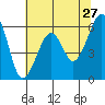 Eureka tide chart for Friday, May 27, 2022
