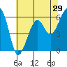 Eureka tide chart for Sunday, May 29, 2022