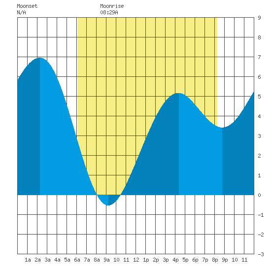 Eureka tide chart for Wednesday, May 4, 2022