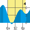 Eureka tide chart for Wednesday, May 4, 2022