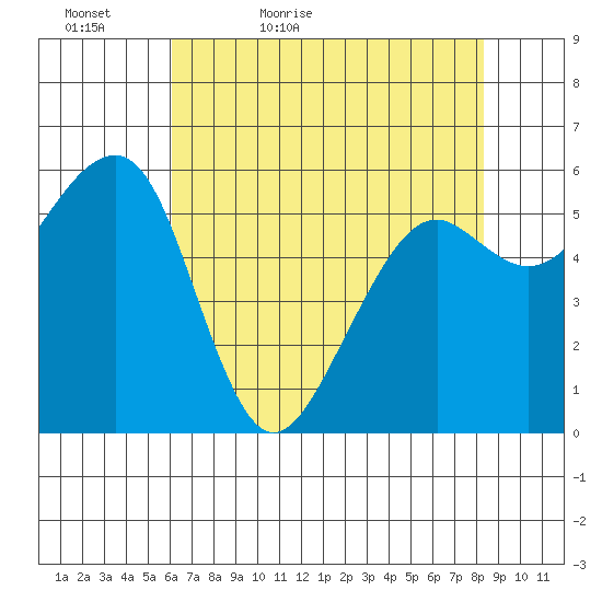 Eureka tide chart for Friday, May 6, 2022