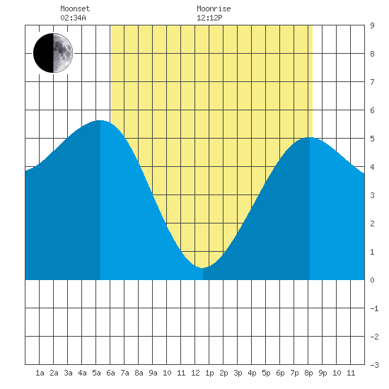 Eureka tide chart for Sunday, May 8, 2022