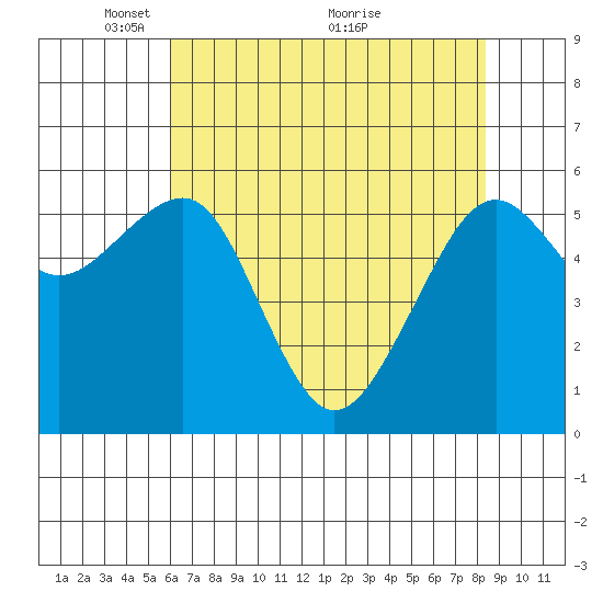 Eureka tide chart for Monday, May 9, 2022