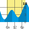 Eureka tide chart for Friday, June 10, 2022