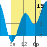Eureka tide chart for Monday, June 13, 2022