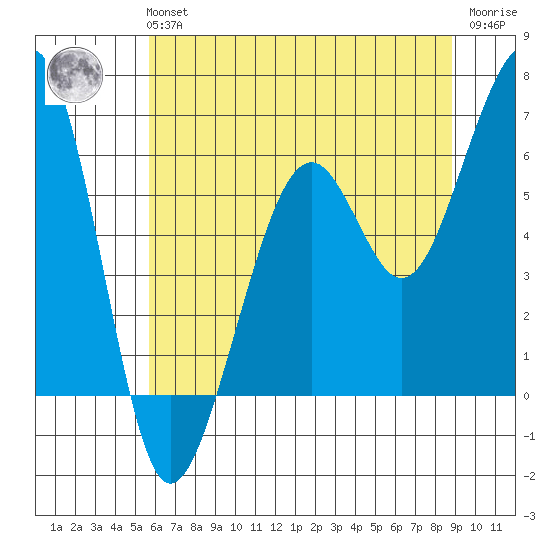Eureka tide chart for Tuesday, June 14, 2022