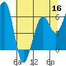 Eureka tide chart for Thursday, June 16, 2022