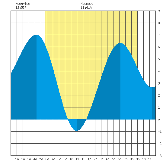 Eureka tide chart for Sunday, June 19, 2022