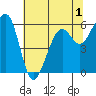 Eureka tide chart for Wednesday, June 1, 2022