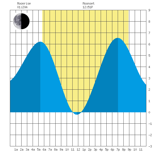 Eureka tide chart for Monday, June 20, 2022