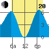 Eureka tide chart for Monday, June 20, 2022