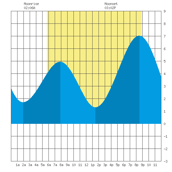 Eureka tide chart for Wednesday, June 22, 2022
