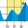 Eureka tide chart for Friday, June 24, 2022