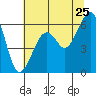 Eureka tide chart for Saturday, June 25, 2022