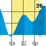 Eureka tide chart for Sunday, June 26, 2022