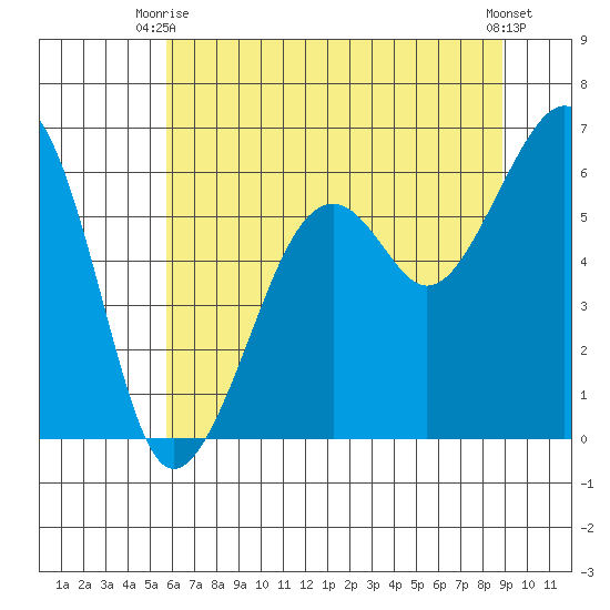Eureka tide chart for Monday, June 27, 2022