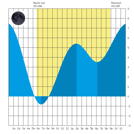Eureka tide chart for Tuesday, June 28, 2022