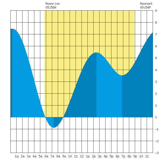 Eureka tide chart for Wednesday, June 29, 2022