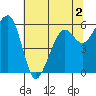 Eureka tide chart for Thursday, June 2, 2022