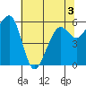 Eureka tide chart for Friday, June 3, 2022