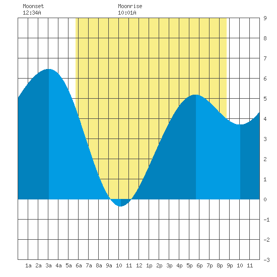 Eureka tide chart for Saturday, June 4, 2022