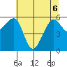 Eureka tide chart for Monday, June 6, 2022