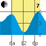 Eureka tide chart for Tuesday, June 7, 2022