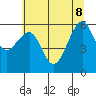 Eureka tide chart for Wednesday, June 8, 2022