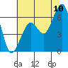 Eureka tide chart for Sunday, July 10, 2022