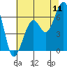 Eureka tide chart for Monday, July 11, 2022
