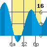 Eureka tide chart for Saturday, July 16, 2022