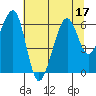 Eureka tide chart for Sunday, July 17, 2022