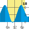 Eureka tide chart for Monday, July 18, 2022