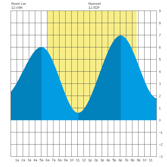 Eureka tide chart for Tuesday, July 19, 2022