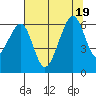 Eureka tide chart for Tuesday, July 19, 2022