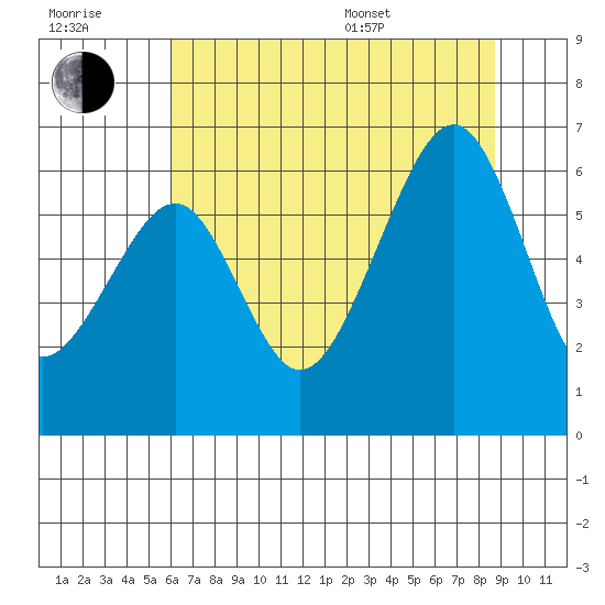 Eureka tide chart for Wednesday, July 20, 2022