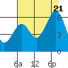 Eureka tide chart for Thursday, July 21, 2022