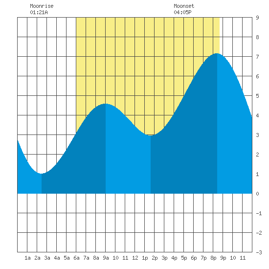 Eureka tide chart for Friday, July 22, 2022