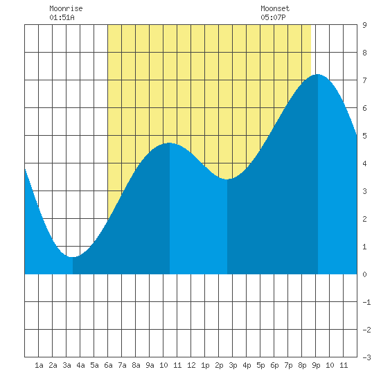 Eureka tide chart for Saturday, July 23, 2022