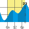 Eureka tide chart for Saturday, July 23, 2022