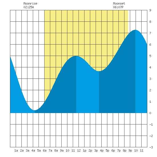 Eureka tide chart for Sunday, July 24, 2022