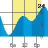 Eureka tide chart for Sunday, July 24, 2022