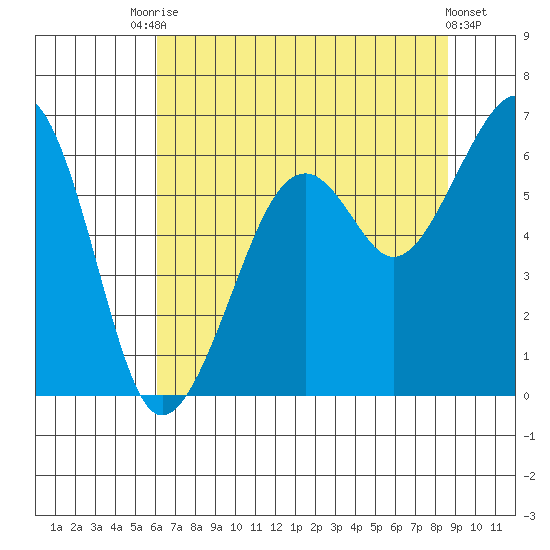 Eureka tide chart for Wednesday, July 27, 2022
