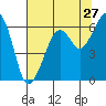 Eureka tide chart for Wednesday, July 27, 2022
