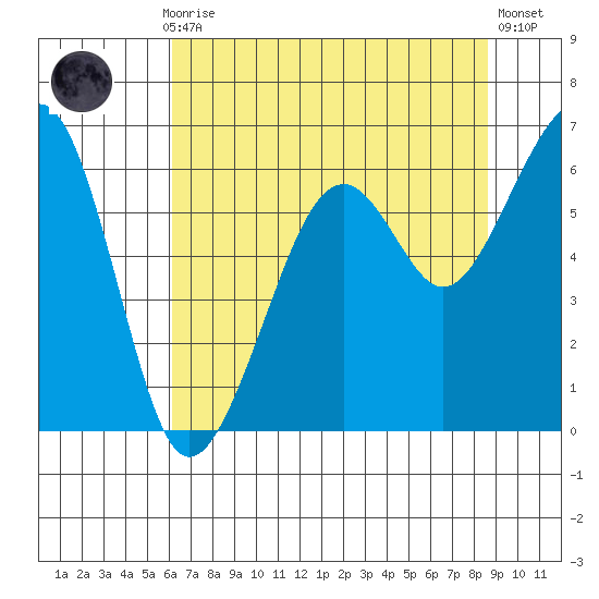 Eureka tide chart for Thursday, July 28, 2022