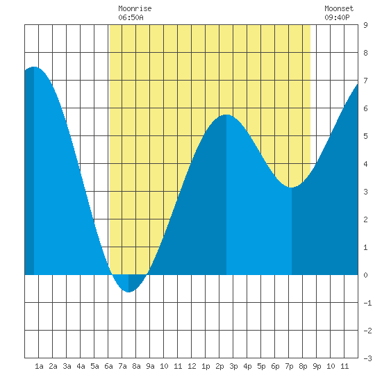 Eureka tide chart for Friday, July 29, 2022