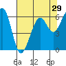Eureka tide chart for Friday, July 29, 2022