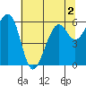 Eureka tide chart for Saturday, July 2, 2022