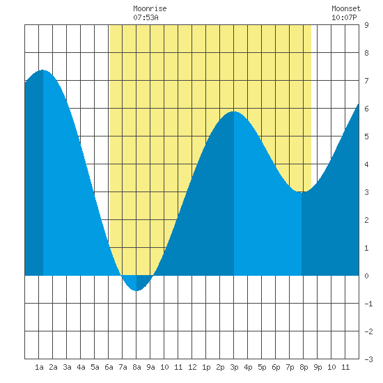 Eureka tide chart for Saturday, July 30, 2022